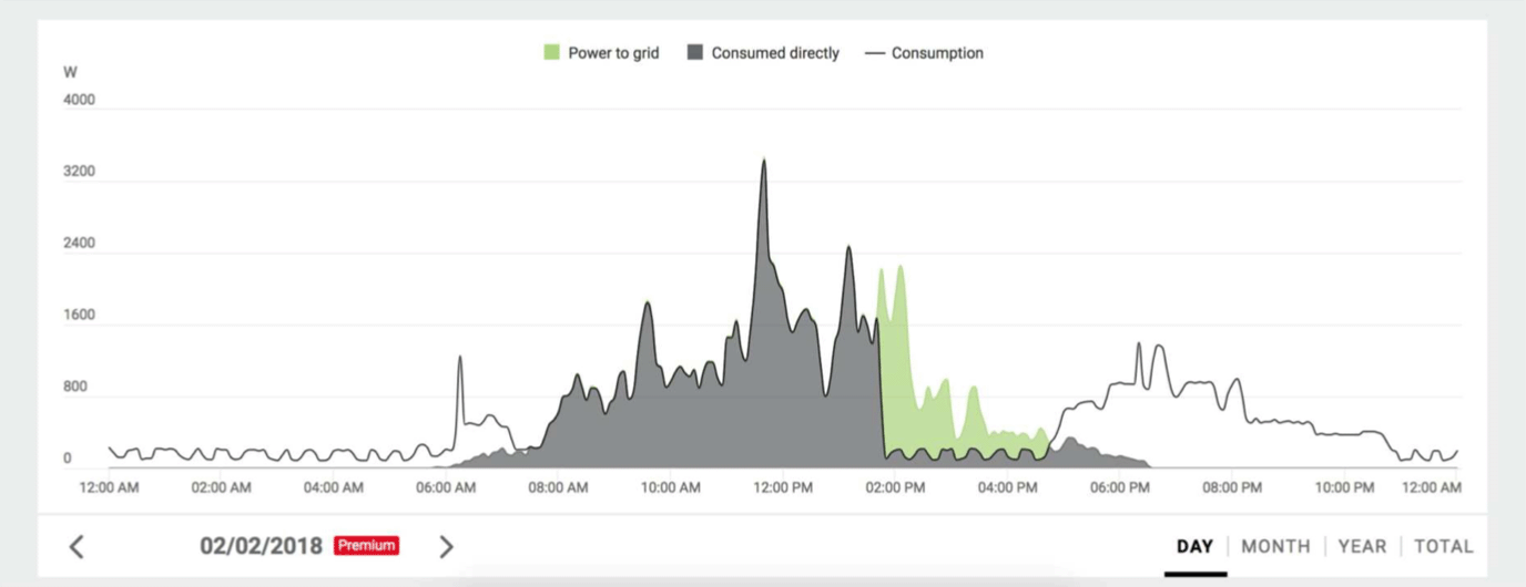 This Fronius Solar Web graph of a catch power system shows excess solar power being used to power an electric hot water system between 6am and 2pm without any power consumption from the grid.